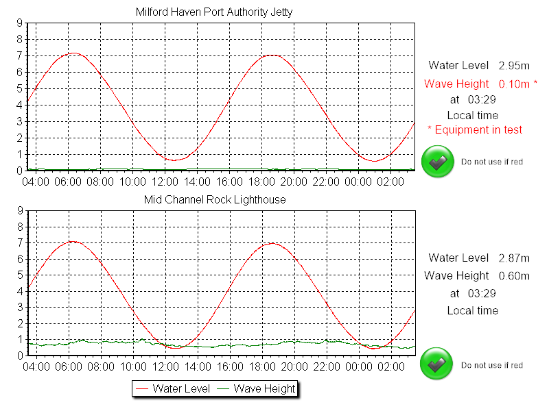 Tide heights for Milford Haven graph